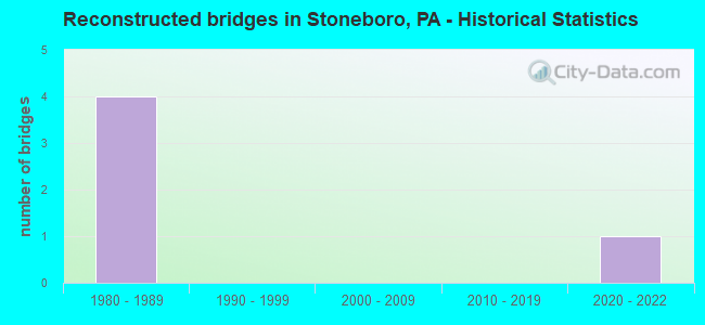 Reconstructed bridges in Stoneboro, PA - Historical Statistics
