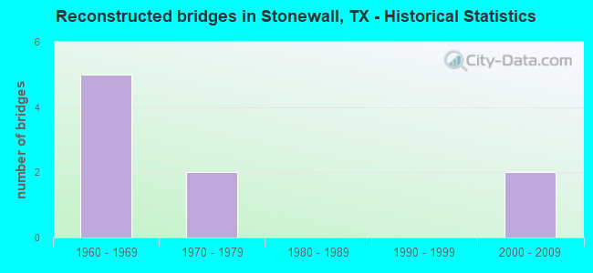 Reconstructed bridges in Stonewall, TX - Historical Statistics
