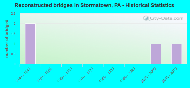 Reconstructed bridges in Stormstown, PA - Historical Statistics