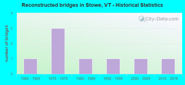 Reconstructed bridges in Stowe, VT - Historical Statistics