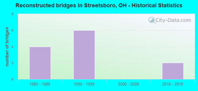 Reconstructed bridges in Streetsboro, OH - Historical Statistics