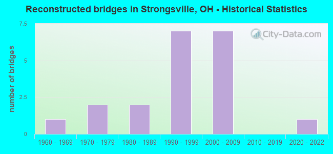 Reconstructed bridges in Strongsville, OH - Historical Statistics