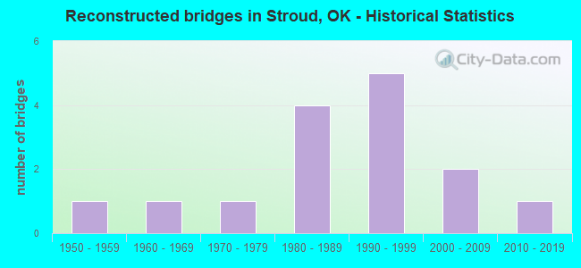 Reconstructed bridges in Stroud, OK - Historical Statistics