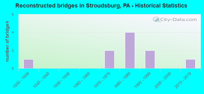 Reconstructed bridges in Stroudsburg, PA - Historical Statistics