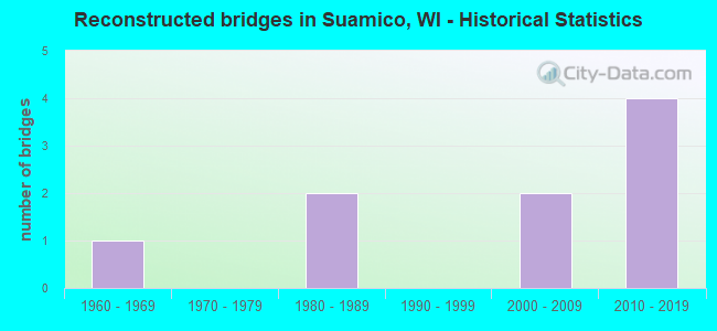 Reconstructed bridges in Suamico, WI - Historical Statistics