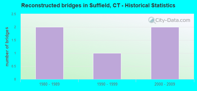 Reconstructed bridges in Suffield, CT - Historical Statistics