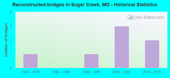 Reconstructed bridges in Sugar Creek, MO - Historical Statistics