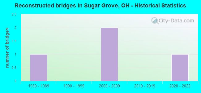 Reconstructed bridges in Sugar Grove, OH - Historical Statistics