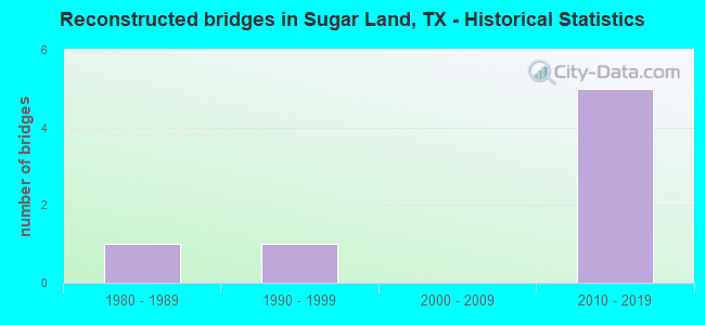 Reconstructed bridges in Sugar Land, TX - Historical Statistics