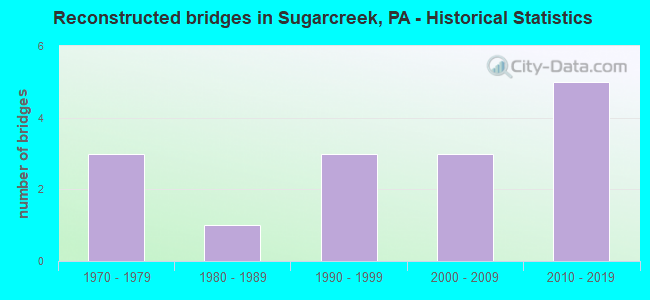 Reconstructed bridges in Sugarcreek, PA - Historical Statistics