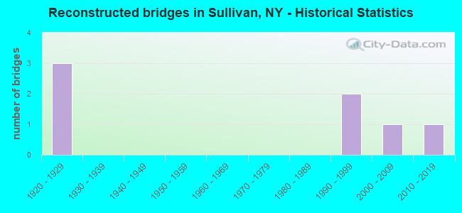 Reconstructed bridges in Sullivan, NY - Historical Statistics