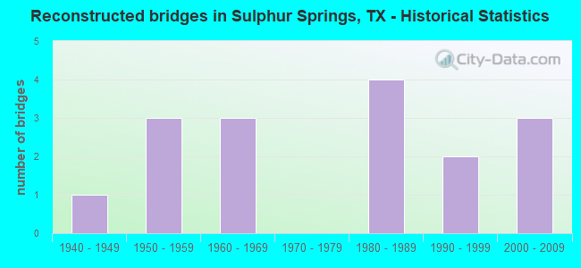 Reconstructed bridges in Sulphur Springs, TX - Historical Statistics