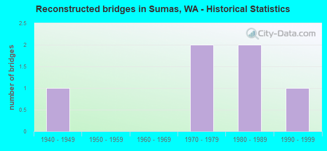 Reconstructed bridges in Sumas, WA - Historical Statistics