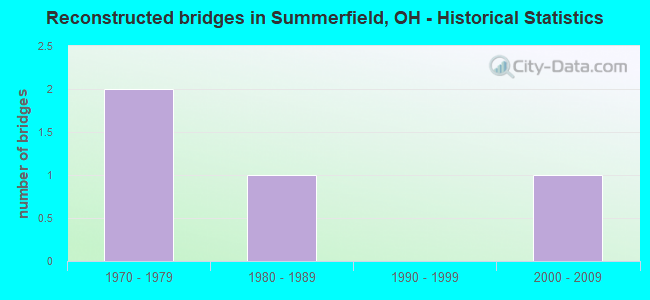 Reconstructed bridges in Summerfield, OH - Historical Statistics