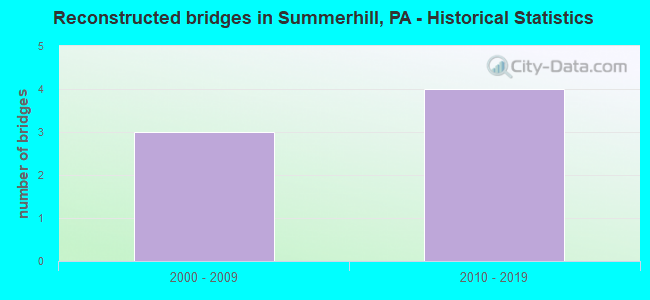 Reconstructed bridges in Summerhill, PA - Historical Statistics