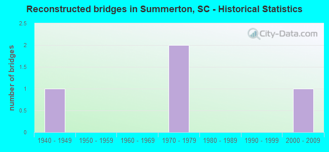 Reconstructed bridges in Summerton, SC - Historical Statistics