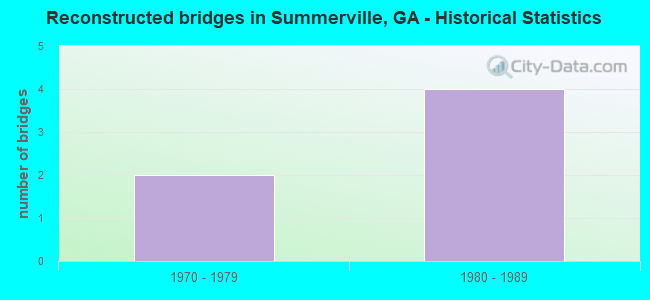 Reconstructed bridges in Summerville, GA - Historical Statistics