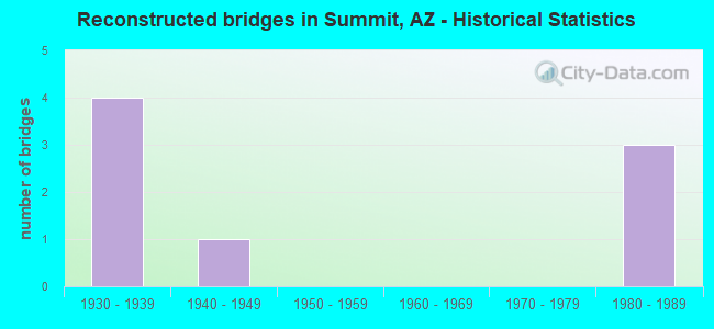 Reconstructed bridges in Summit, AZ - Historical Statistics