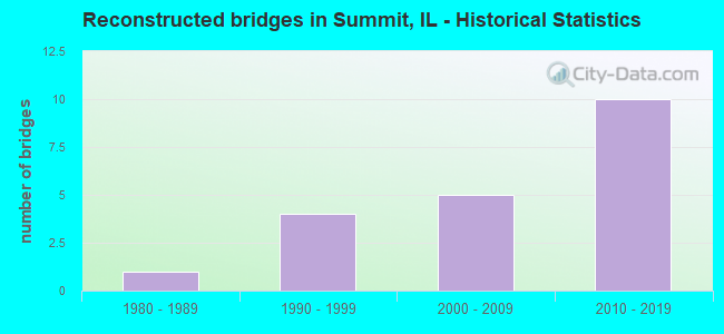 Reconstructed bridges in Summit, IL - Historical Statistics