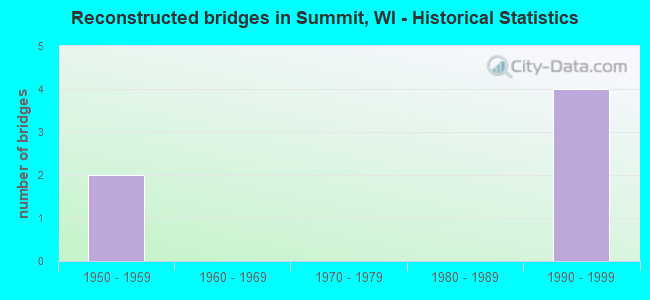 Reconstructed bridges in Summit, WI - Historical Statistics