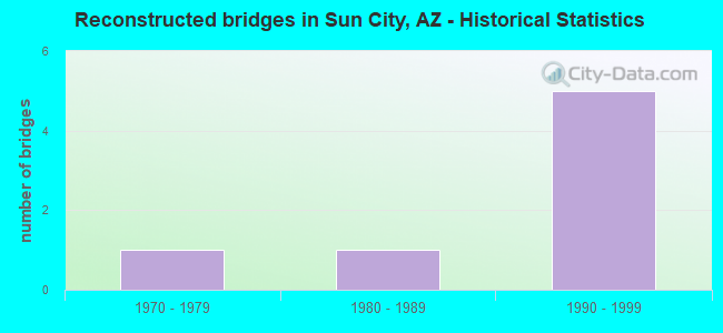 Reconstructed bridges in Sun City, AZ - Historical Statistics