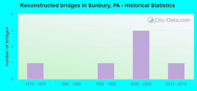 Reconstructed bridges in Sunbury, PA - Historical Statistics