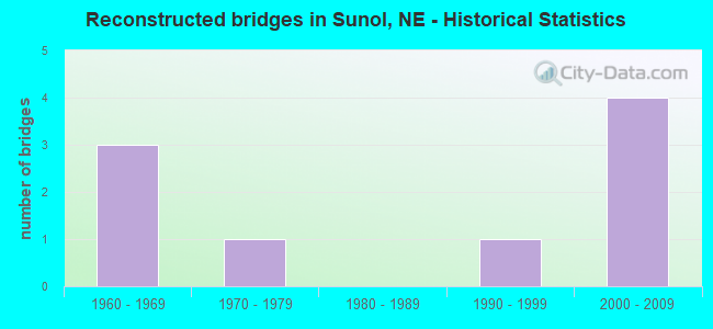 Reconstructed bridges in Sunol, NE - Historical Statistics
