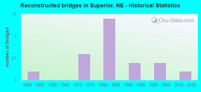 Reconstructed bridges in Superior, NE - Historical Statistics
