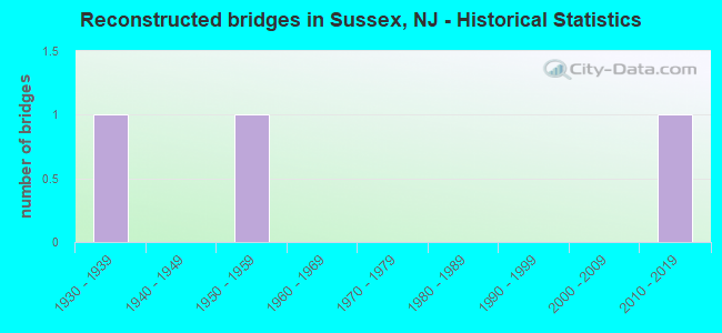 Reconstructed bridges in Sussex, NJ - Historical Statistics