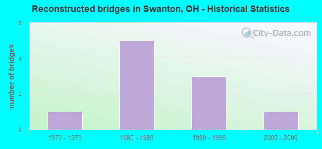 Reconstructed bridges in Swanton, OH - Historical Statistics