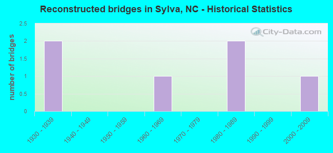 Reconstructed bridges in Sylva, NC - Historical Statistics