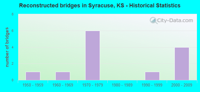 Reconstructed bridges in Syracuse, KS - Historical Statistics