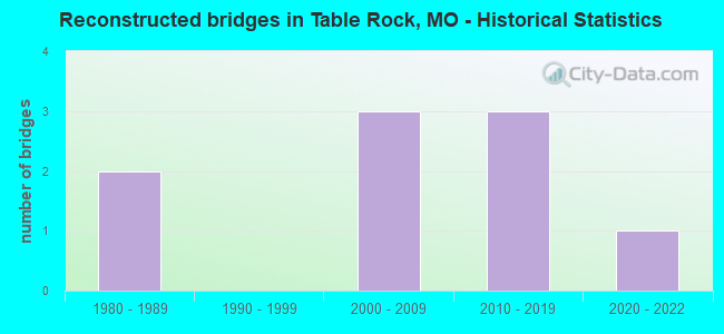 Reconstructed bridges in Table Rock, MO - Historical Statistics