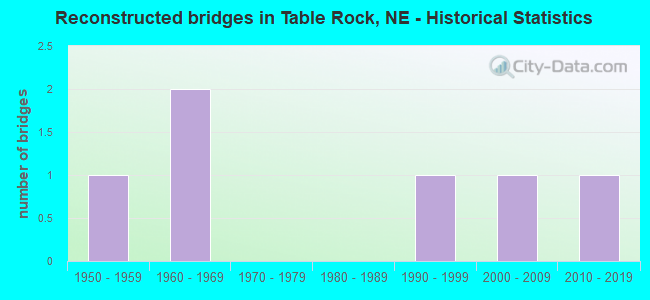 Reconstructed bridges in Table Rock, NE - Historical Statistics