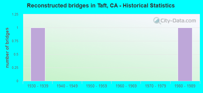 Reconstructed bridges in Taft, CA - Historical Statistics