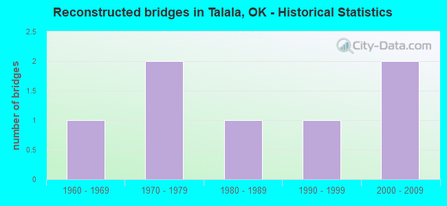 Reconstructed bridges in Talala, OK - Historical Statistics