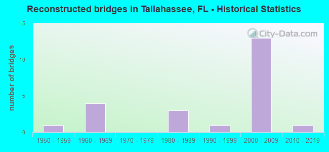 Reconstructed bridges in Tallahassee, FL - Historical Statistics