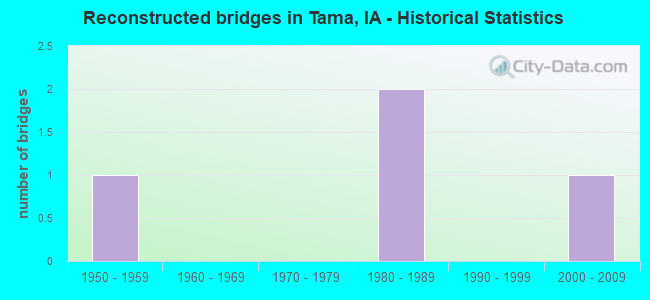 Reconstructed bridges in Tama, IA - Historical Statistics