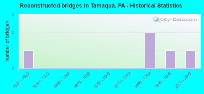 Reconstructed bridges in Tamaqua, PA - Historical Statistics