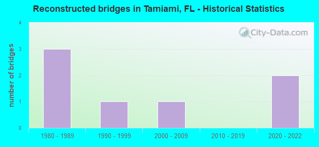 Reconstructed bridges in Tamiami, FL - Historical Statistics