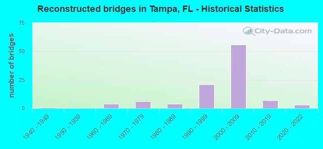 Reconstructed bridges in Tampa, FL - Historical Statistics