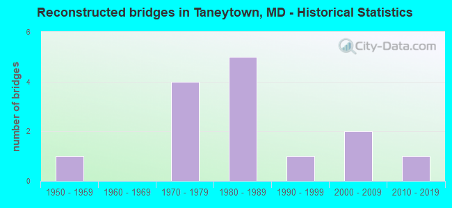 Reconstructed bridges in Taneytown, MD - Historical Statistics
