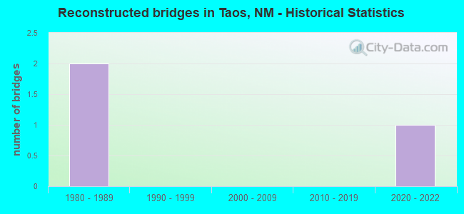 Reconstructed bridges in Taos, NM - Historical Statistics