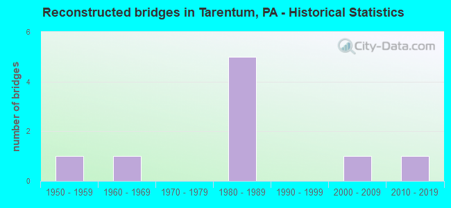 Reconstructed bridges in Tarentum, PA - Historical Statistics