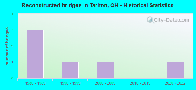 Reconstructed bridges in Tarlton, OH - Historical Statistics