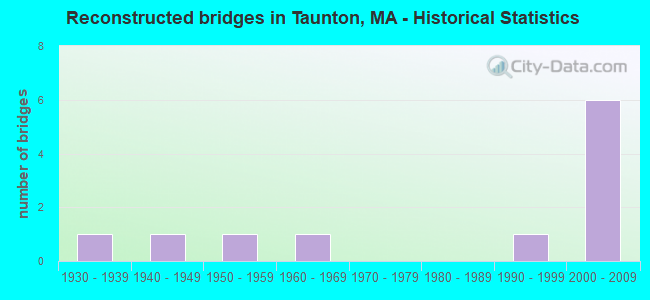 Reconstructed bridges in Taunton, MA - Historical Statistics