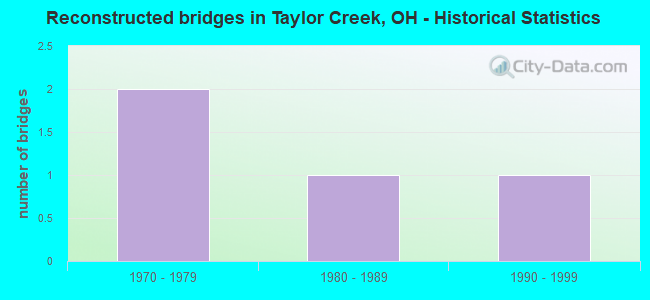 Reconstructed bridges in Taylor Creek, OH - Historical Statistics
