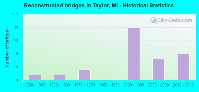 Reconstructed bridges in Taylor, MI - Historical Statistics