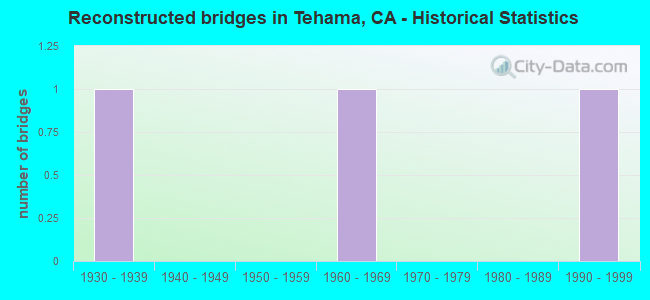 Reconstructed bridges in Tehama, CA - Historical Statistics