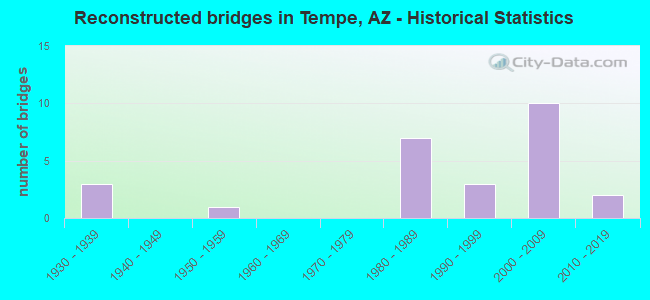 Reconstructed bridges in Tempe, AZ - Historical Statistics
